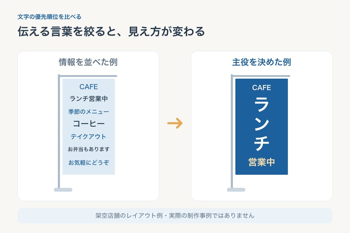 架空のカフェののぼりを使い、多くの案内やメニューを並べた案と「ランチ」を主役に「営業中」を添えた案を比較する図